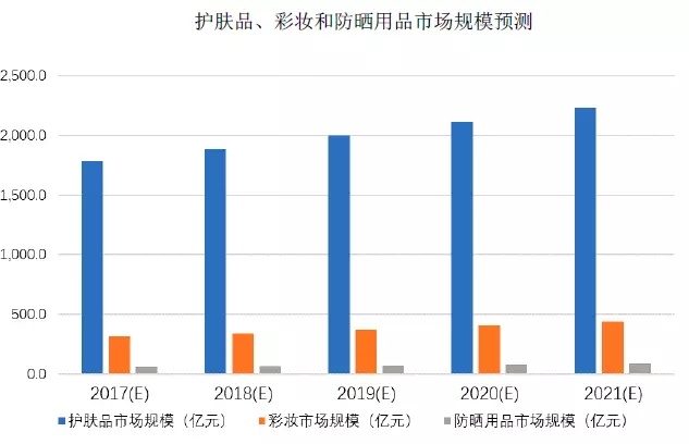 95后顏值經(jīng)濟大爆炸：一文盤點化妝品產(chǎn)業(yè)如何年入4000億