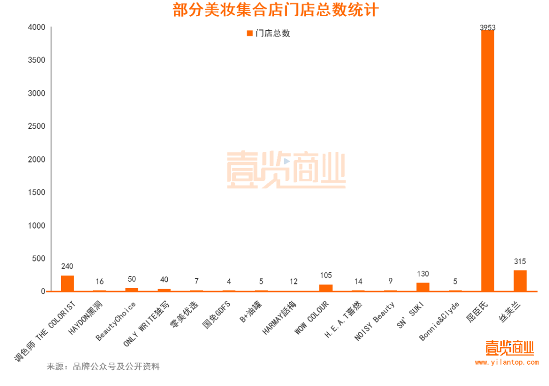 2022年了，美妝集合店活得怎么樣？