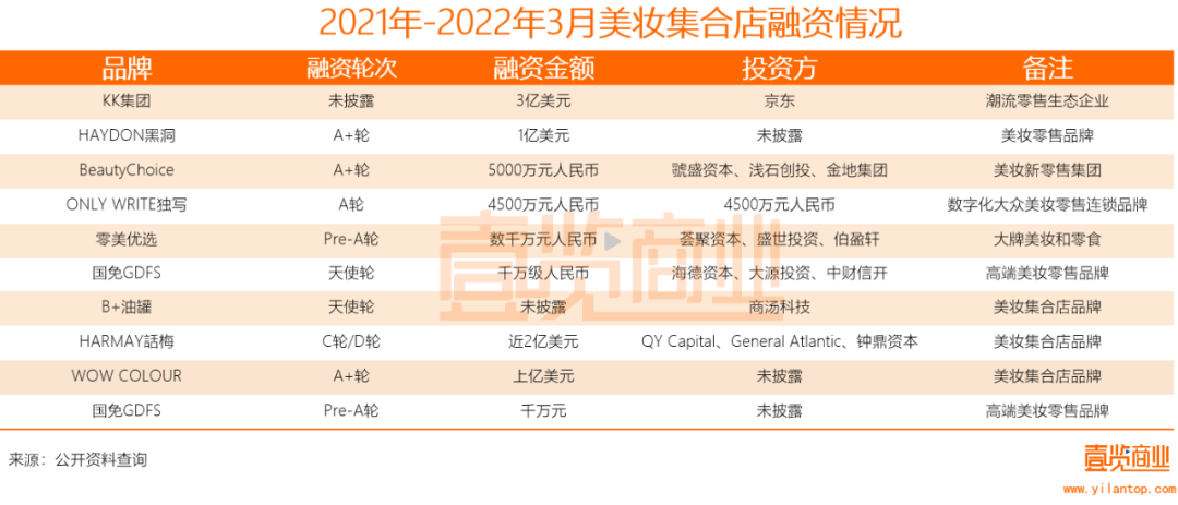 2022年了，美妝集合店活得怎么樣？