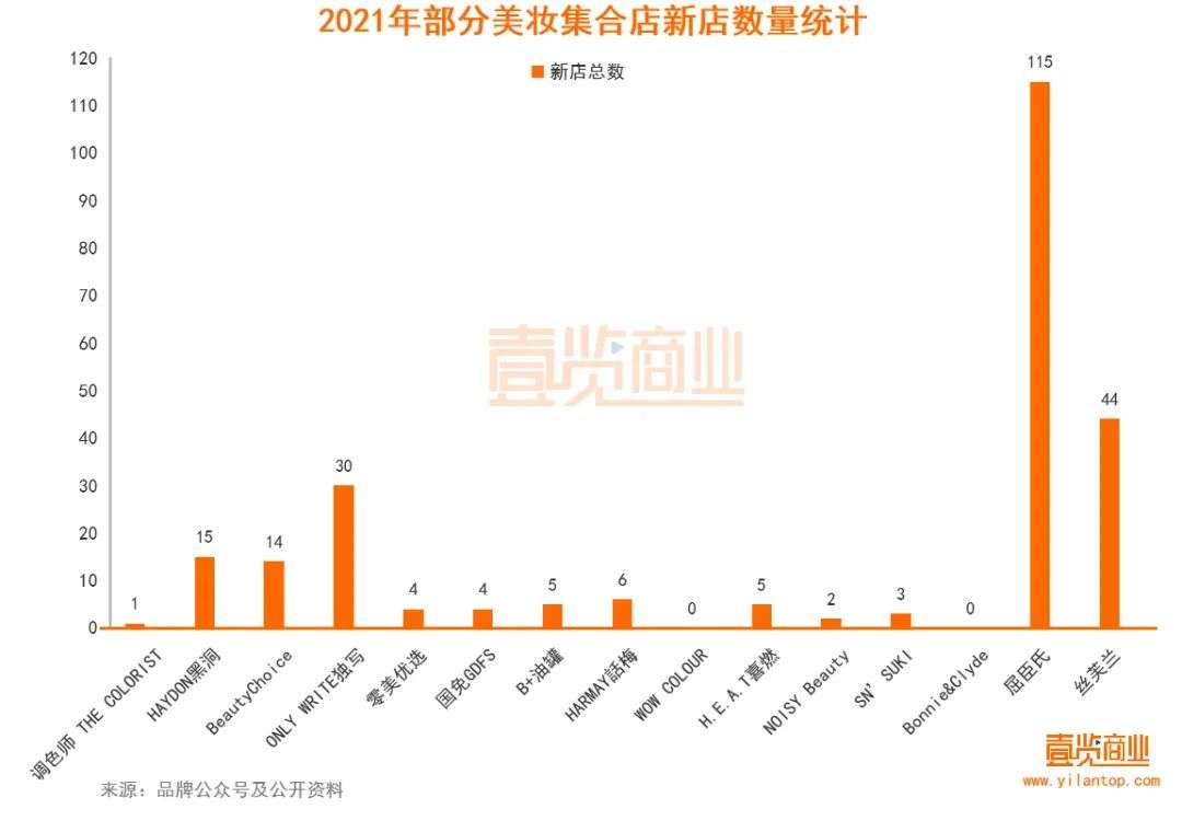 2022年了，美妝集合店活得怎么樣？