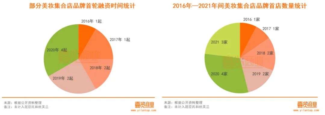 2022年了，美妝集合店活得怎么樣？