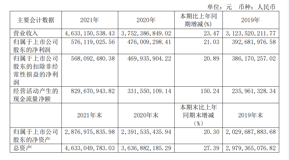 頭部化妝品企業(yè)盤(pán)點(diǎn)：上海家化增速掉隊(duì)，貝泰妮押寶薇諾娜