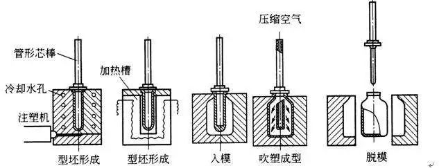 什么是中空吹塑？中空吹塑的全面知識(shí)