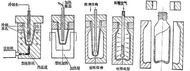 什么是中空吹塑？中空吹塑的全面知識(shí)