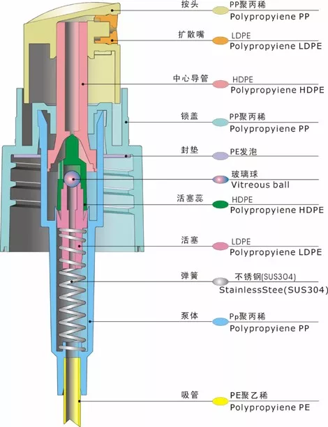 采購噴霧泵產(chǎn)品要了解這些基本知識要點(diǎn)