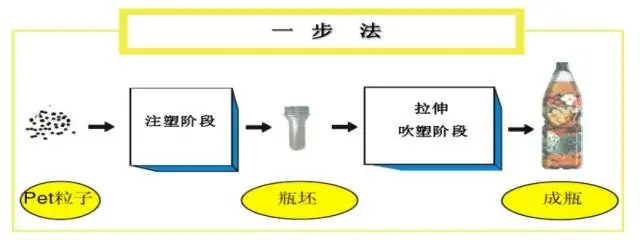 采購(gòu)PET吹制類容器，這些基礎(chǔ)技術(shù)要點(diǎn)您可了解？