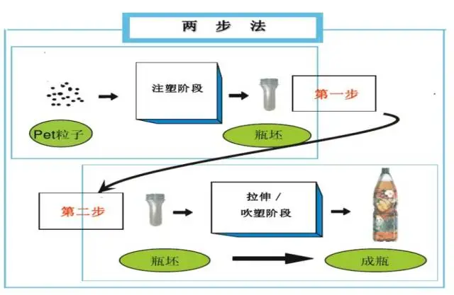 采購(gòu)PET吹制類容器，這些基礎(chǔ)技術(shù)要點(diǎn)您可了解？