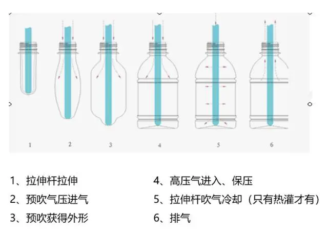 采購(gòu)PET吹制類容器，這些基礎(chǔ)技術(shù)要點(diǎn)您可了解？